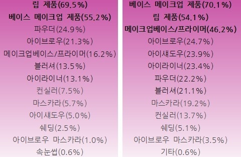대만인 여성, 가방 속 필수 메이크업 아이템(좌), 구매 빈도 높은 아이템(우)