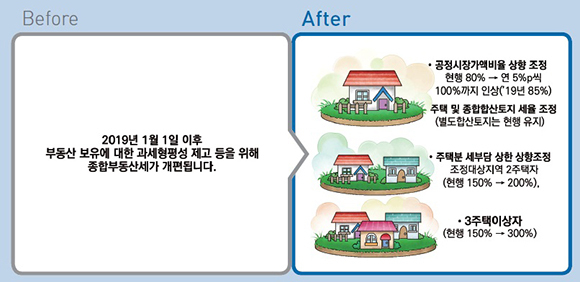 종합부동산세 개편. (인포그래픽=기획재정부