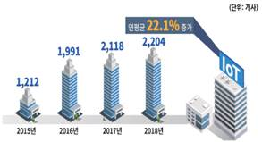 연도별 사물인터넷 사업체 수 현황