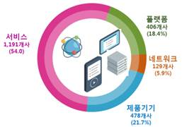 사업 분야별 사물인터넷 사업체 수