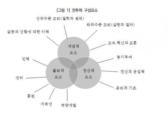 영국 육군의 교리서 ‘Army Doctrine Publication’ (Ministry of Defence, 2010)에 설명된 ‘전투력의 구성요소’.