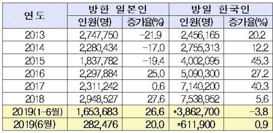 일본은 2013-2015년까지 마이너스 두 자리로 방한이 줄다가 2016년부터 꾸준히 늘고 있다. 금년 상반기에도 26.6%로 늘어 왔다.