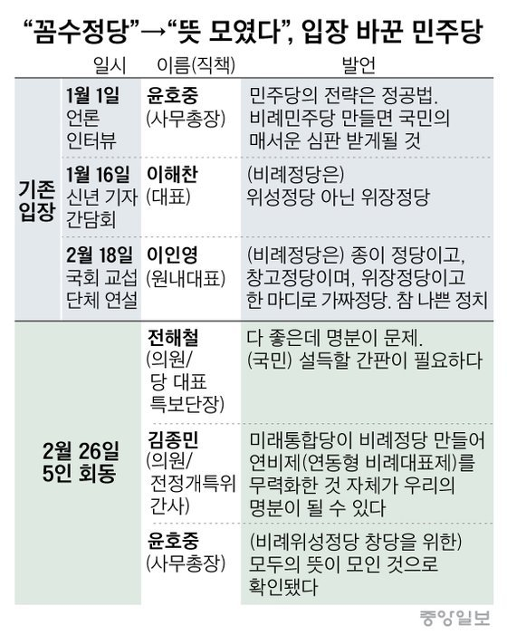 ’꼼수정당“-’뜻 모였다“, 입장 바꾼 민주당 (출처 : 중앙일보)