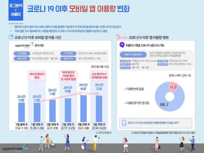 코로나19 이후 모바일 앱 이용량 변화