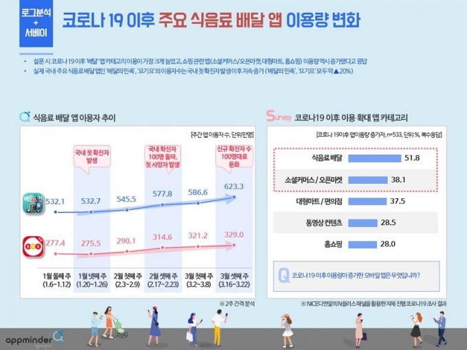 코로나19 이후 주요 식음료 배달 앱 이용량 변화