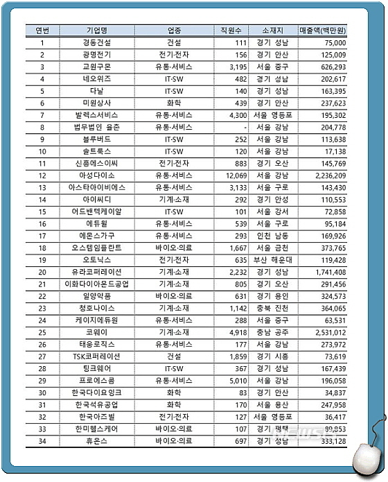 2020년 중견기업 온라인 일자리 박람회 참여 기업 정보. (자료=산업통상자원부 제공)