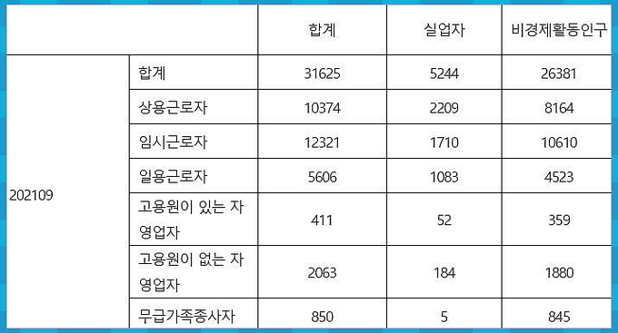 최근 1년 내* 실직자* 전직 종사상 지위별 분석(단위: 백명)