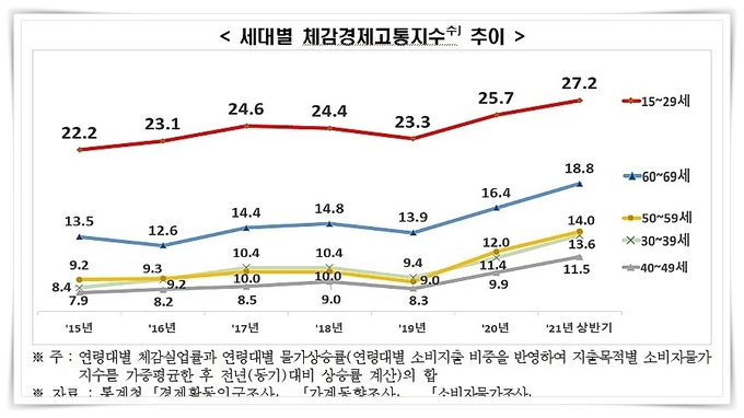 세대별 체감경제고통지수 추이 
