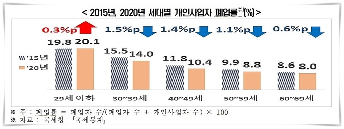 2015년, 2020년 세대별 개인사업자 폐업률