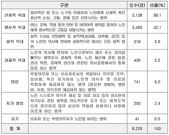 노인학대 유형 분석