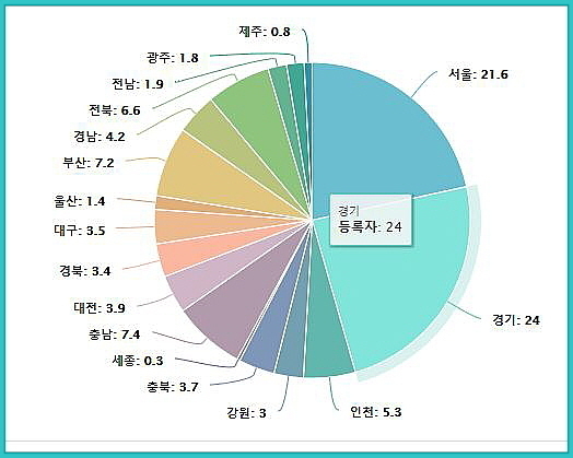 사전연명의료의향서 등록자 지역별 분포 현황단위 : % 출처 : : 국립연명의료관리기관 